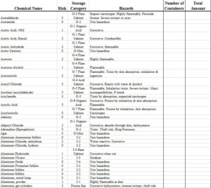 Chemical Inventory List Template from www.printablesample.com