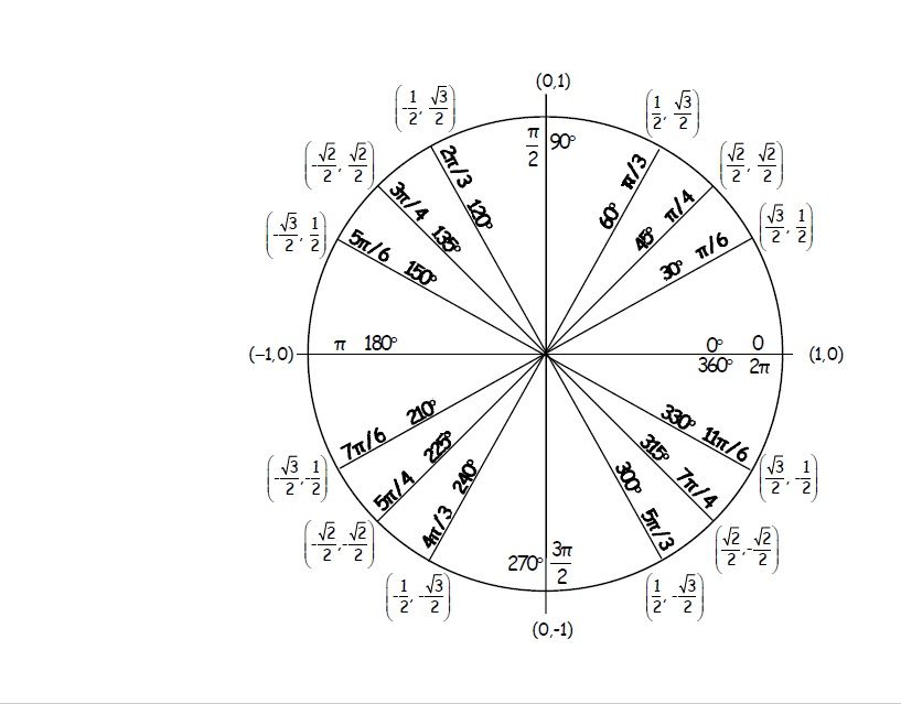 15-free-printable-unit-circle-charts-diagrams