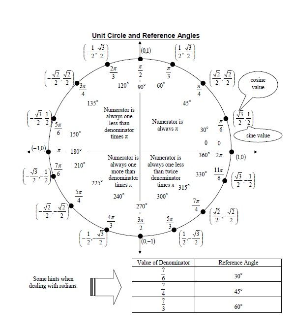 15-free-printable-unit-circle-charts-diagrams