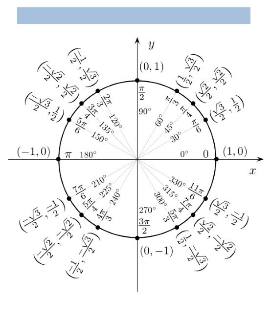 unit circle chart 12