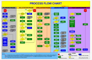 Processing Flow Chart.pdf Process Flow Charts - Designs & Free Templates