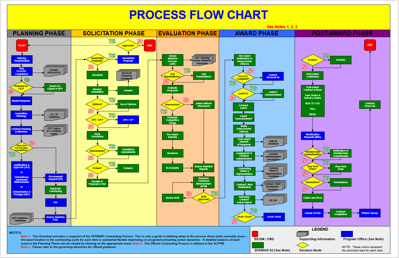 Process Flow Chart Templates