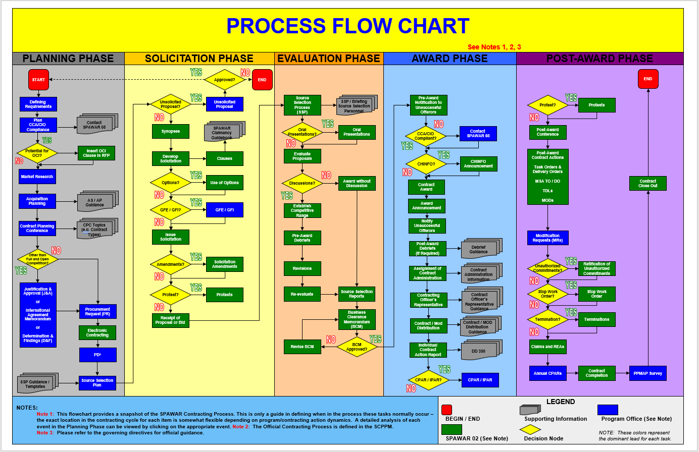 Processing Flow Chart