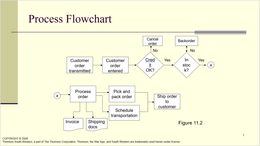 Flow Chart Template 10