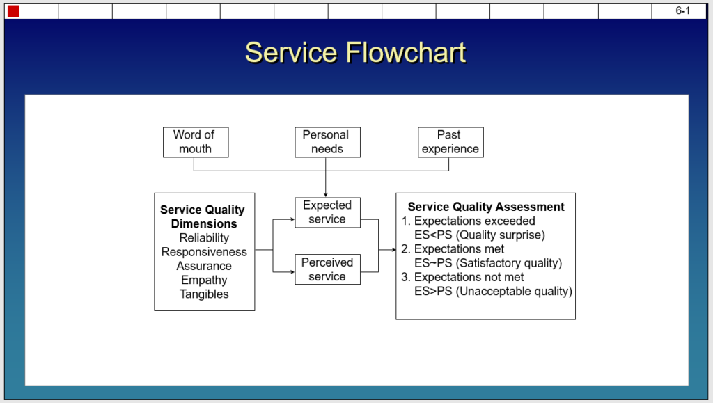 Flow Chart Template 13