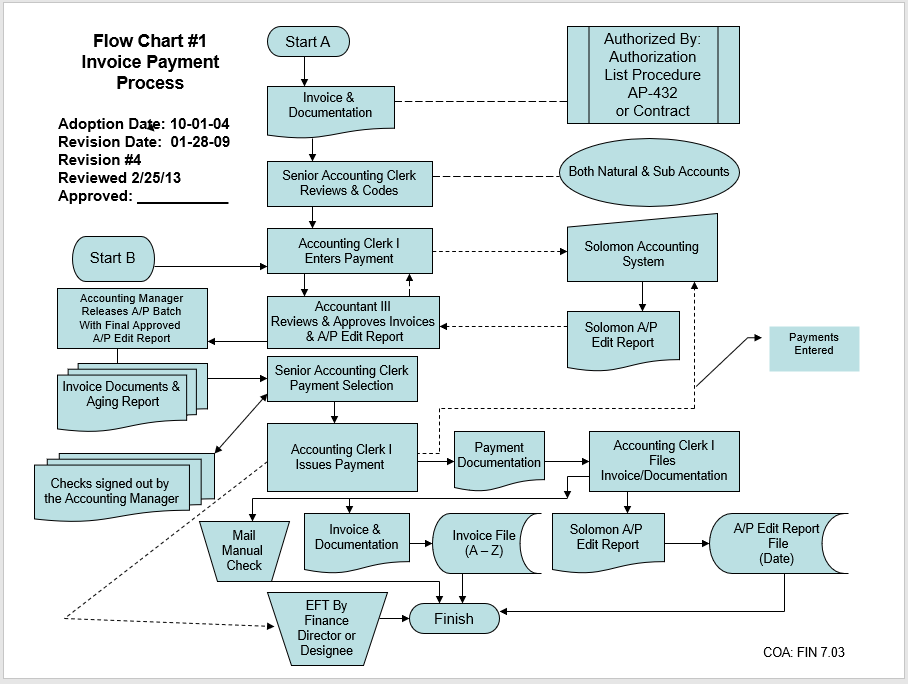 Free Printable Process Flow Chart Template